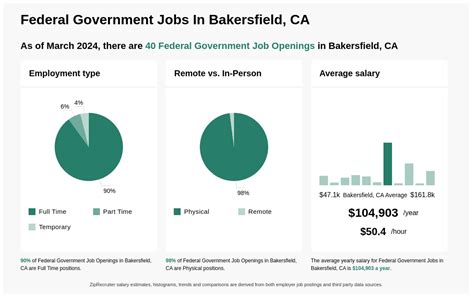 Bakersfield Government jobs in Bakersfield, CA .